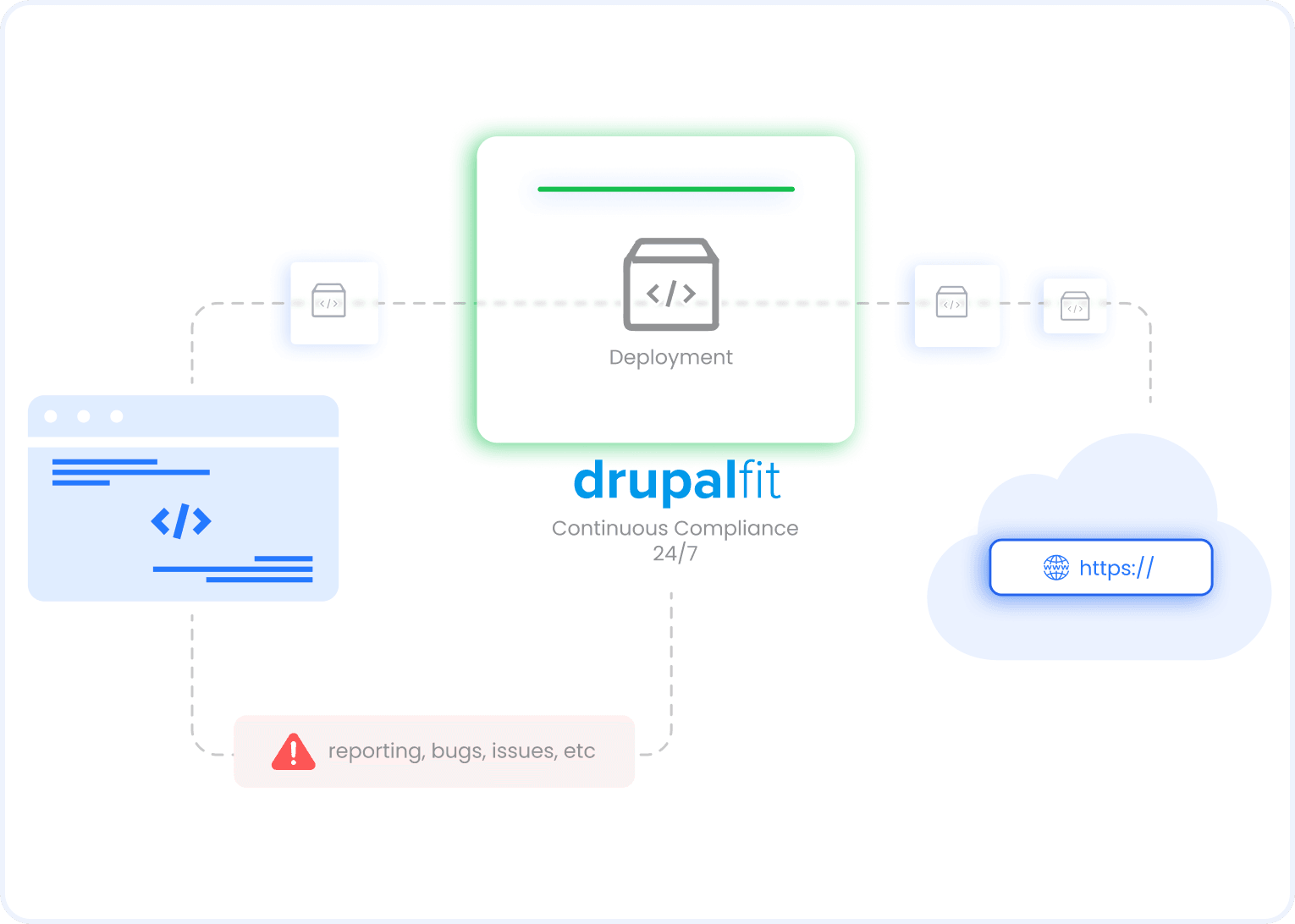 Bar chart comparing time-to-detect between manual and automated Drupal audits across 8 rolling weeks