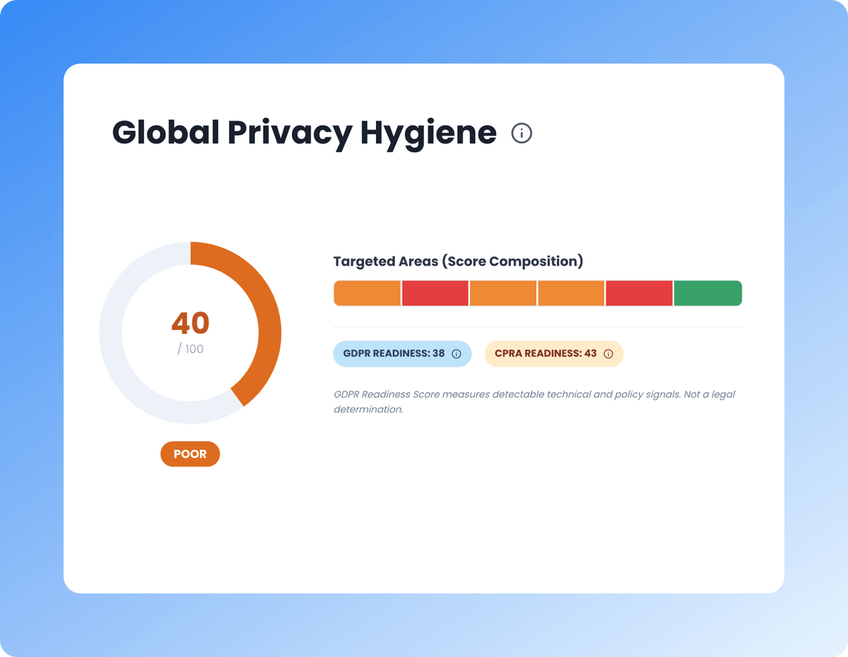 GDPR and CPRA
Readiness Scores