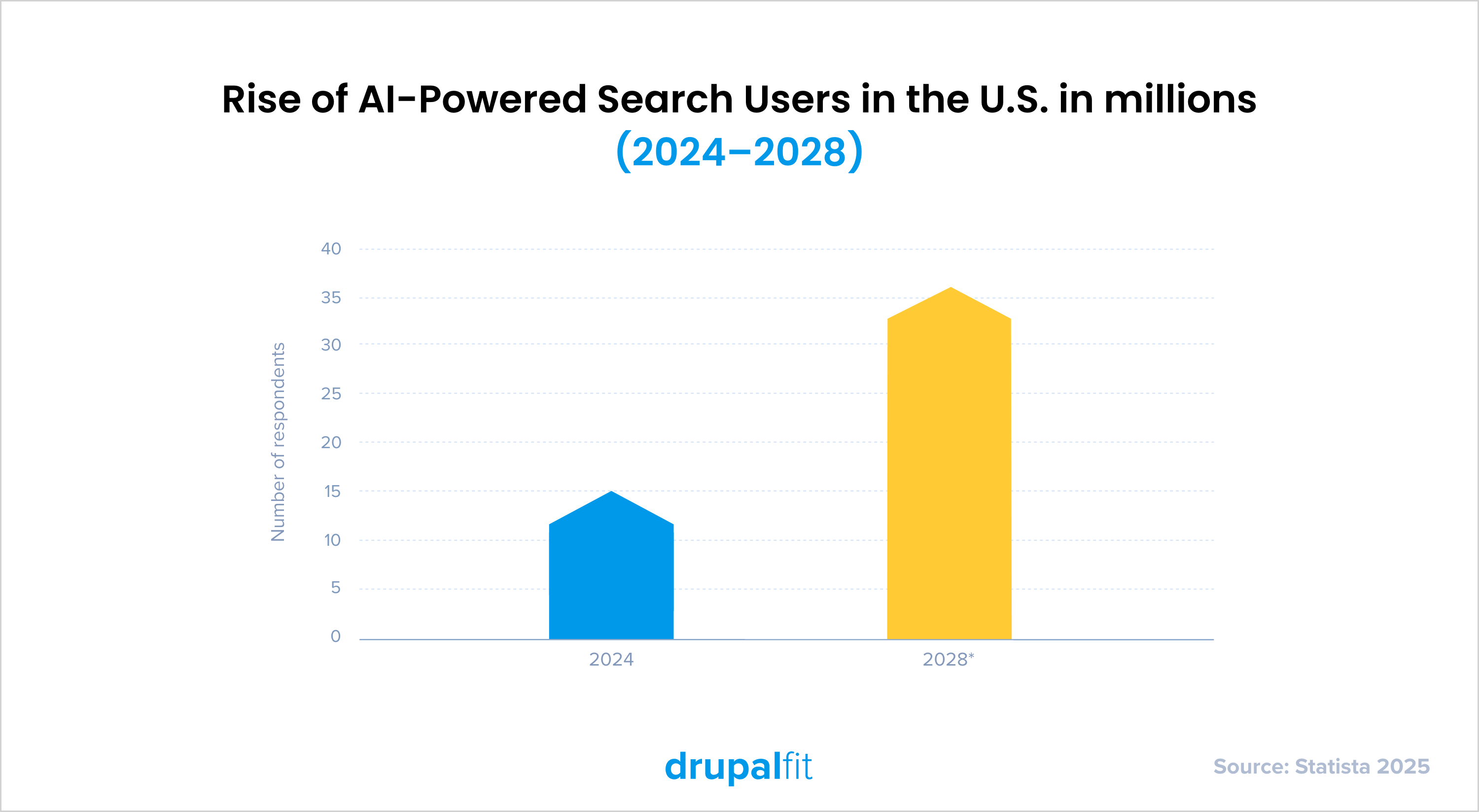 Anstieg der KI-gestützten Suchnutzer in den USA in Millionen (2024 - 2028) KI und die Zukunft von SEO DrupalFit