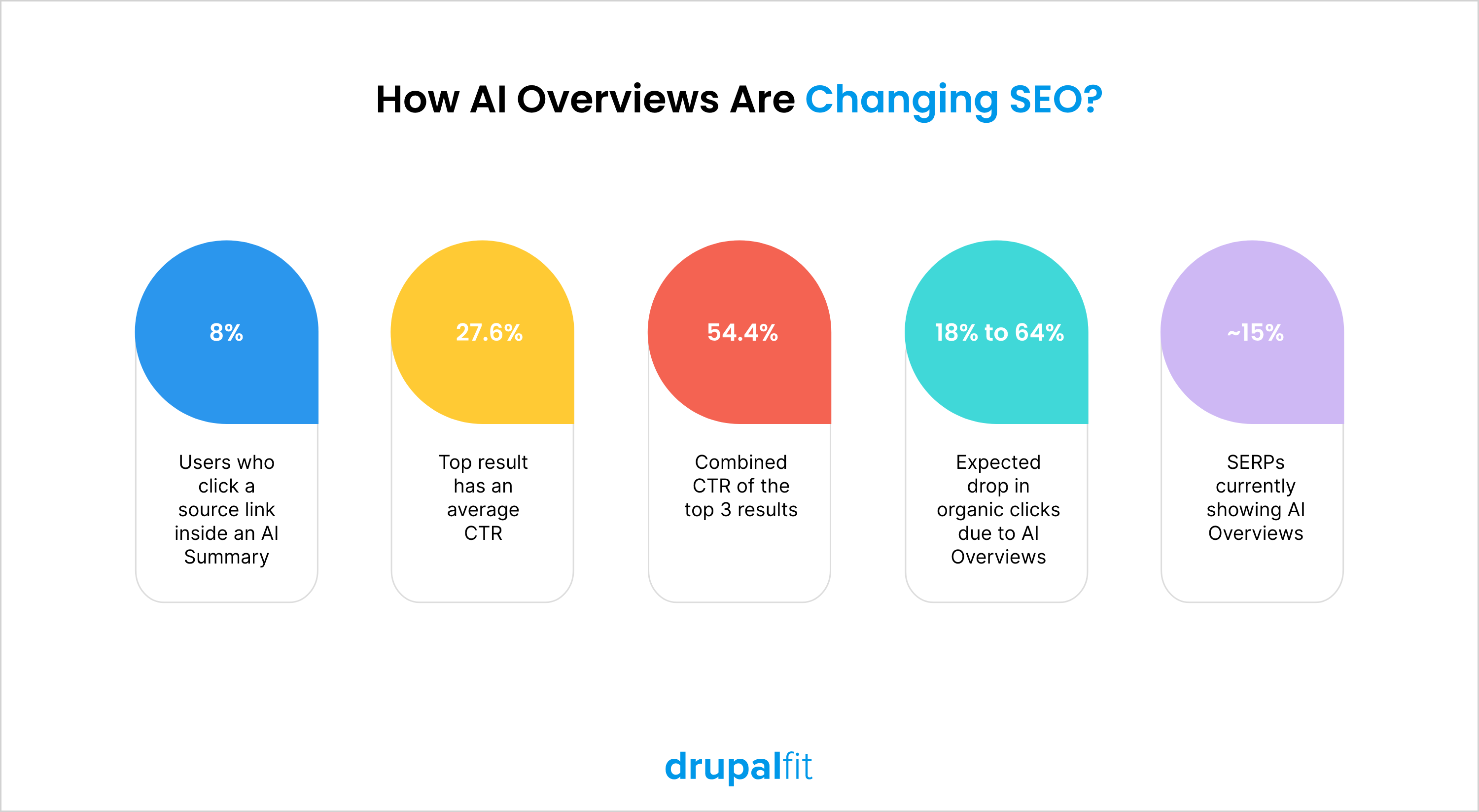 How AI Overviews Are Changing SEO AI And The Future Of SEO DrupalFit
