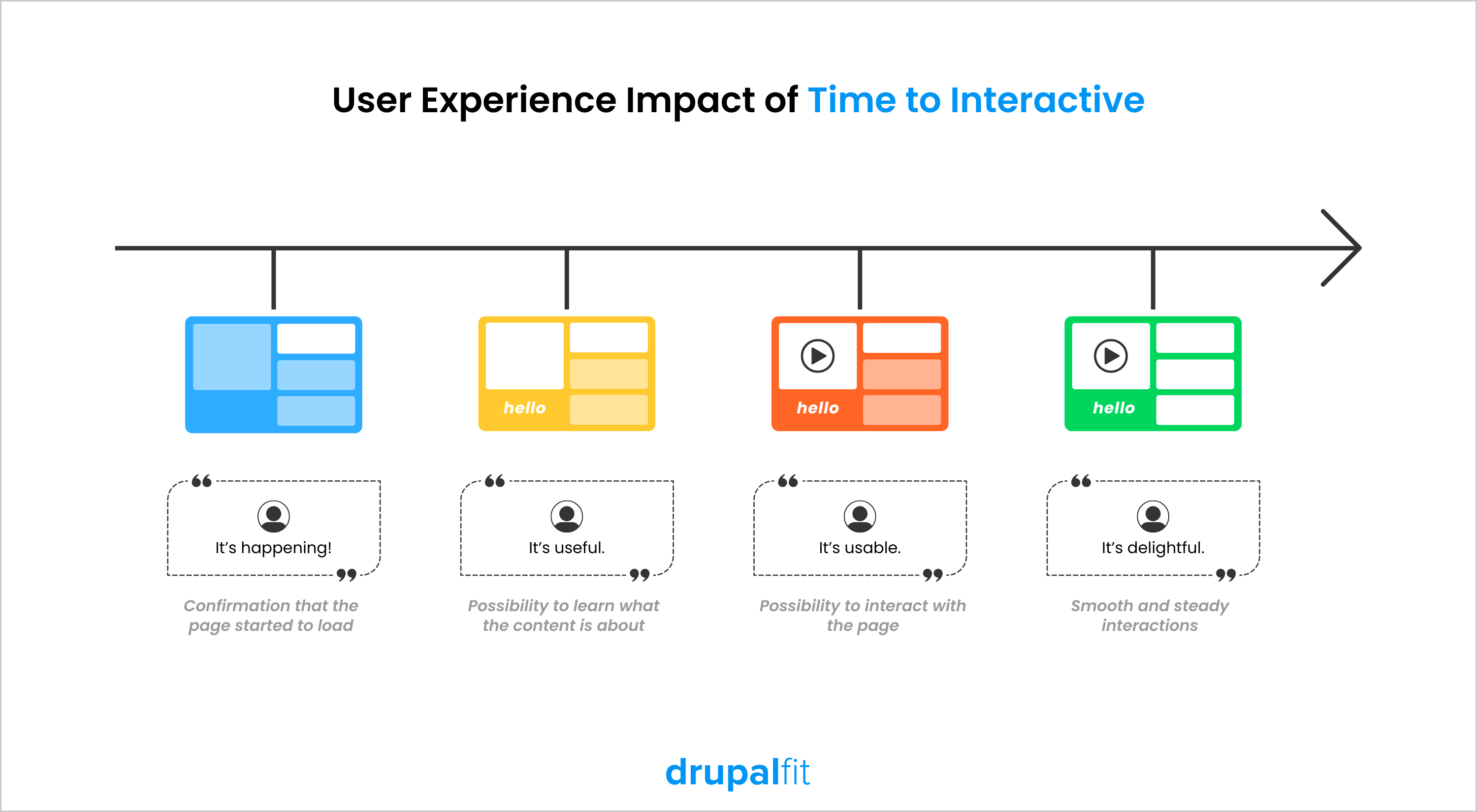 User Experience Impact of Time to Interactive TTI DrupalFit