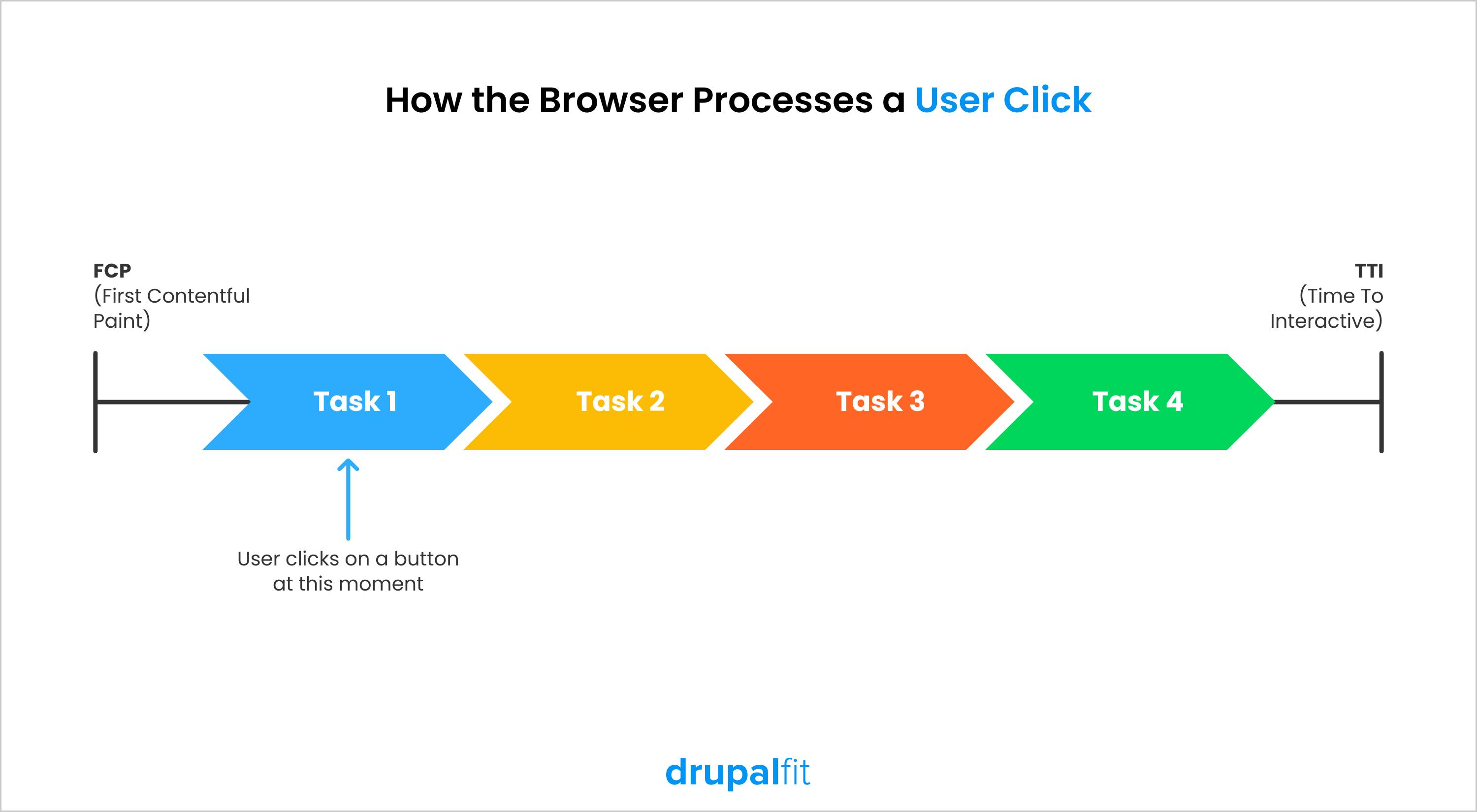Wie der Browser einen Benutzerklick verarbeitet Zeit für interaktives TTI DrupalFit