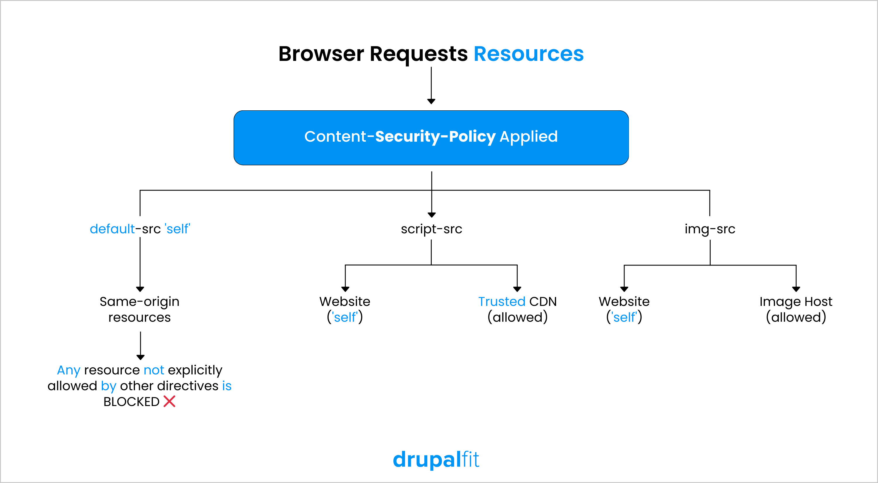 Applying These Directives in Real CSP Configuration Content Security Policy CSP DrupalFit