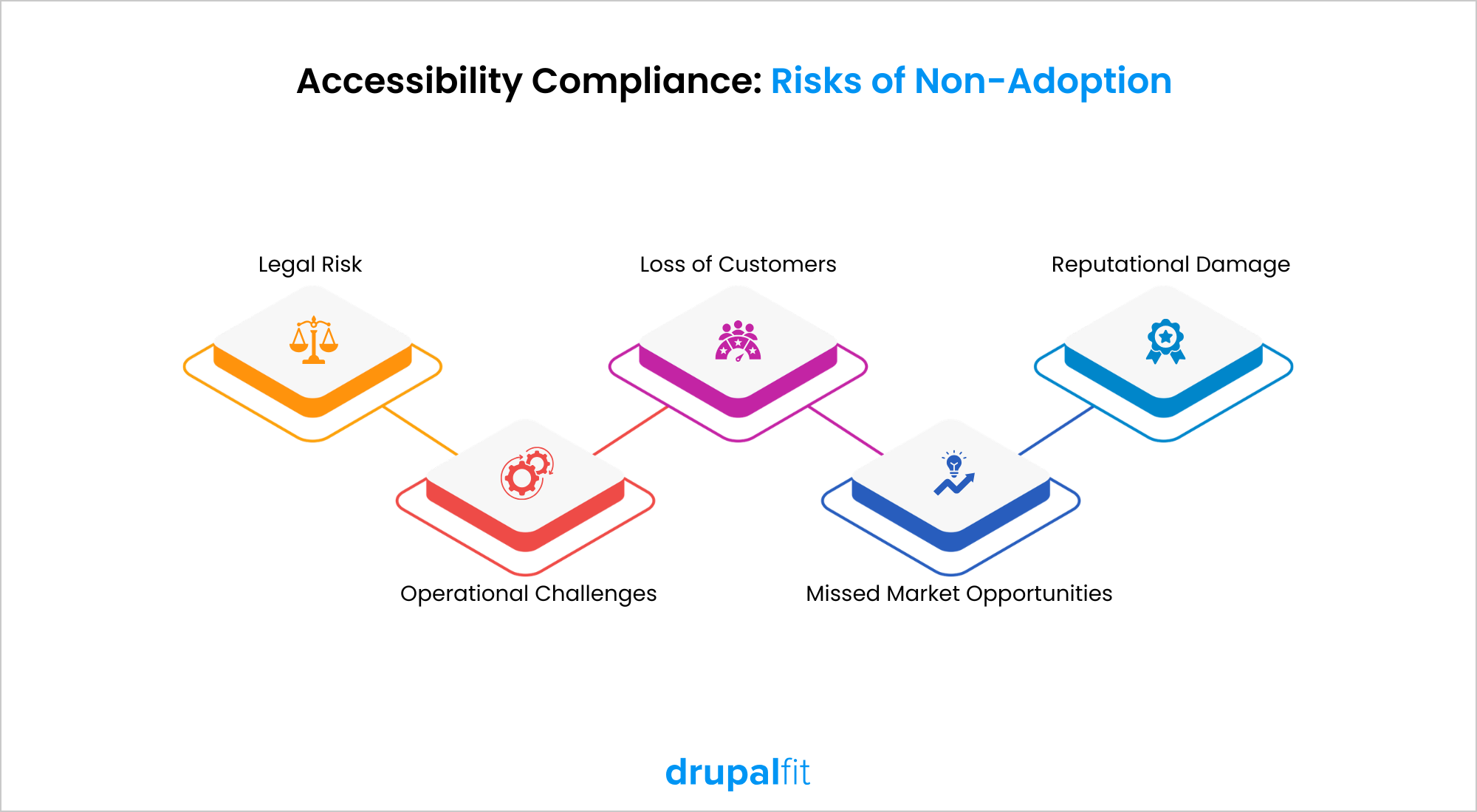 Accessibility Non Compliance Concequences Website Accessibility DrupalFit