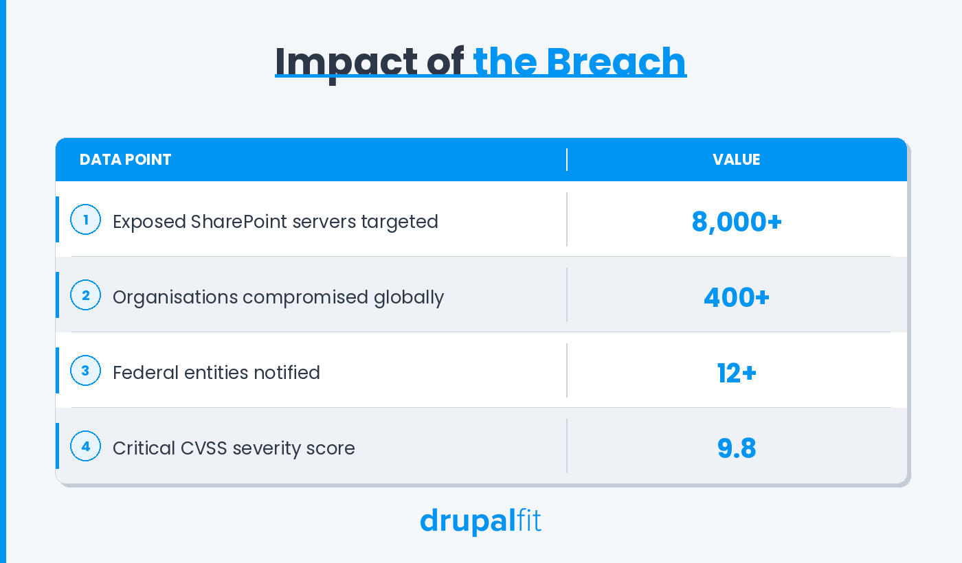 Microsoft ToolShell Breach Impact on Business