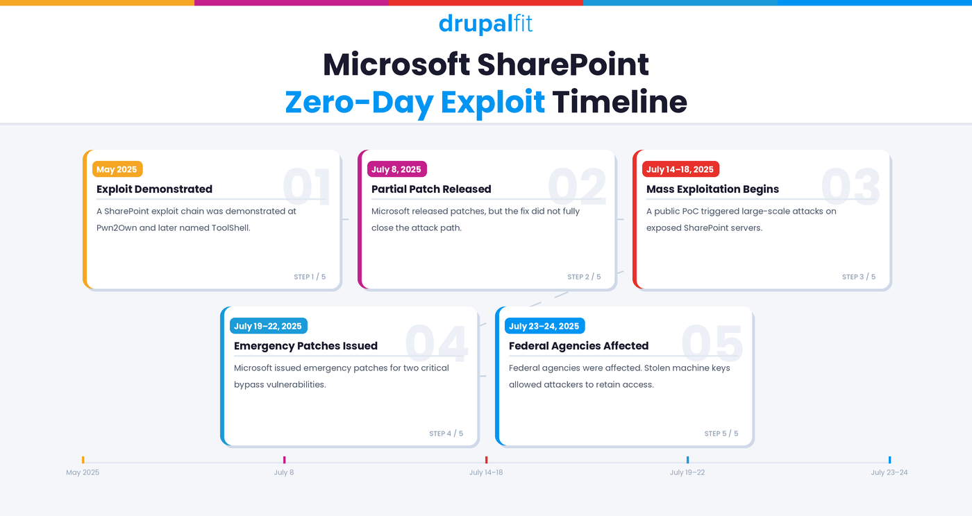 Microsoft ToolShell Vreach Timeline
