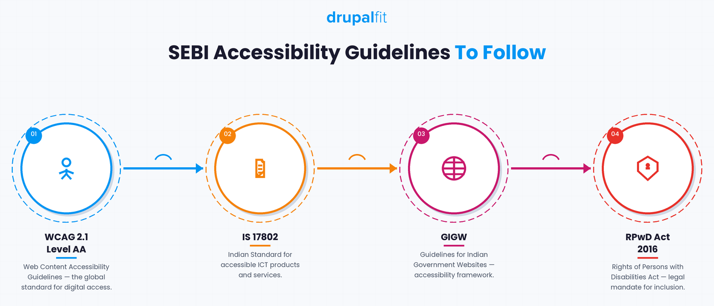 SEBI Accessibility Guidelines Compliance Rules