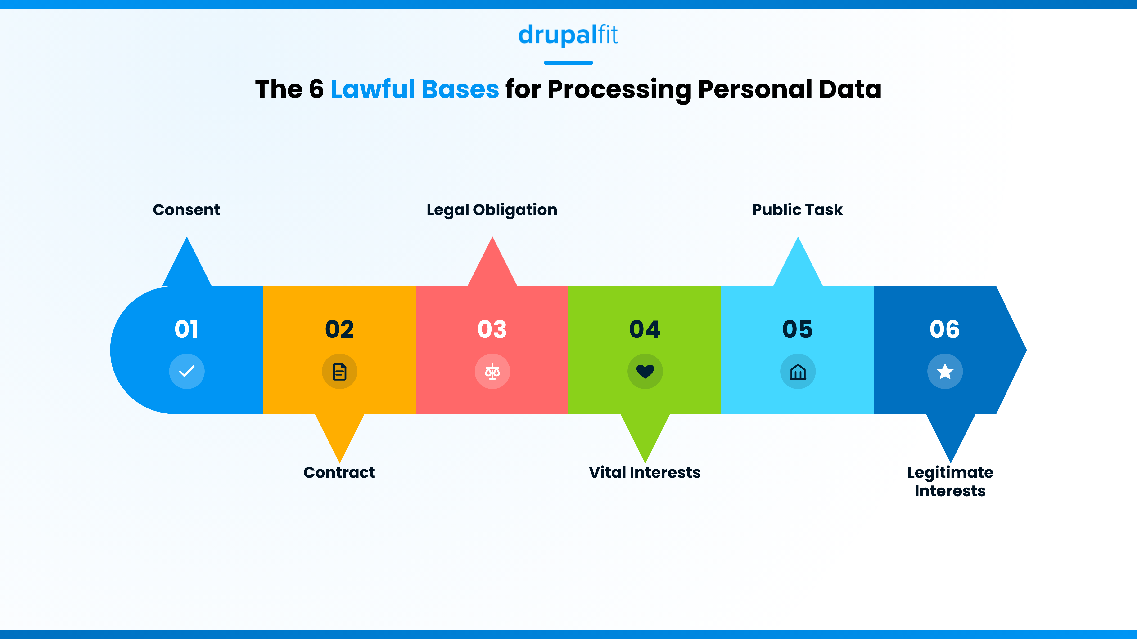 The six lawful bases for processing personal data under GDPR, from consent to legitimate interests.