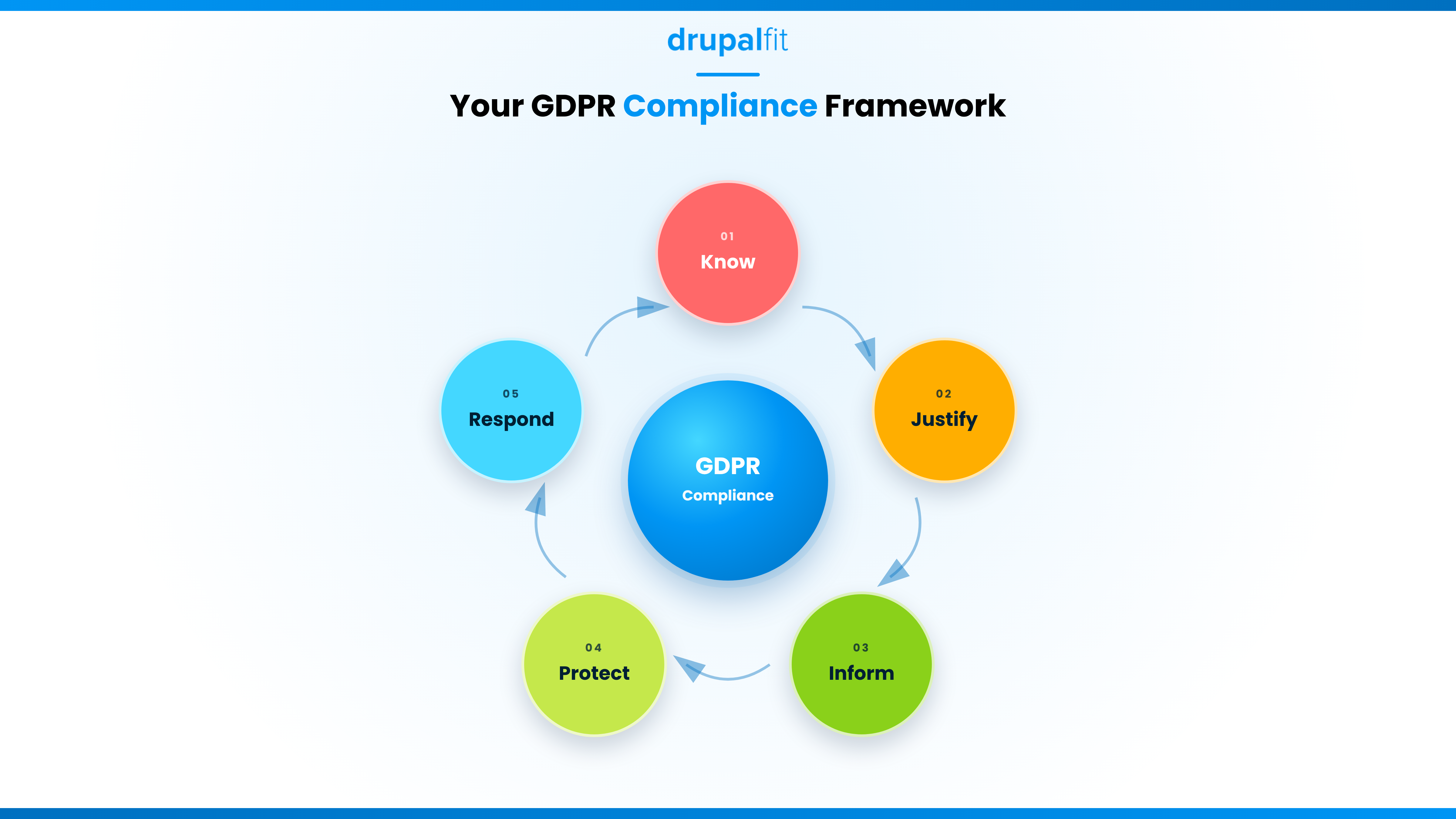 The GDPR compliance cycle: Know, Justify, Inform, Protect, and Respond.