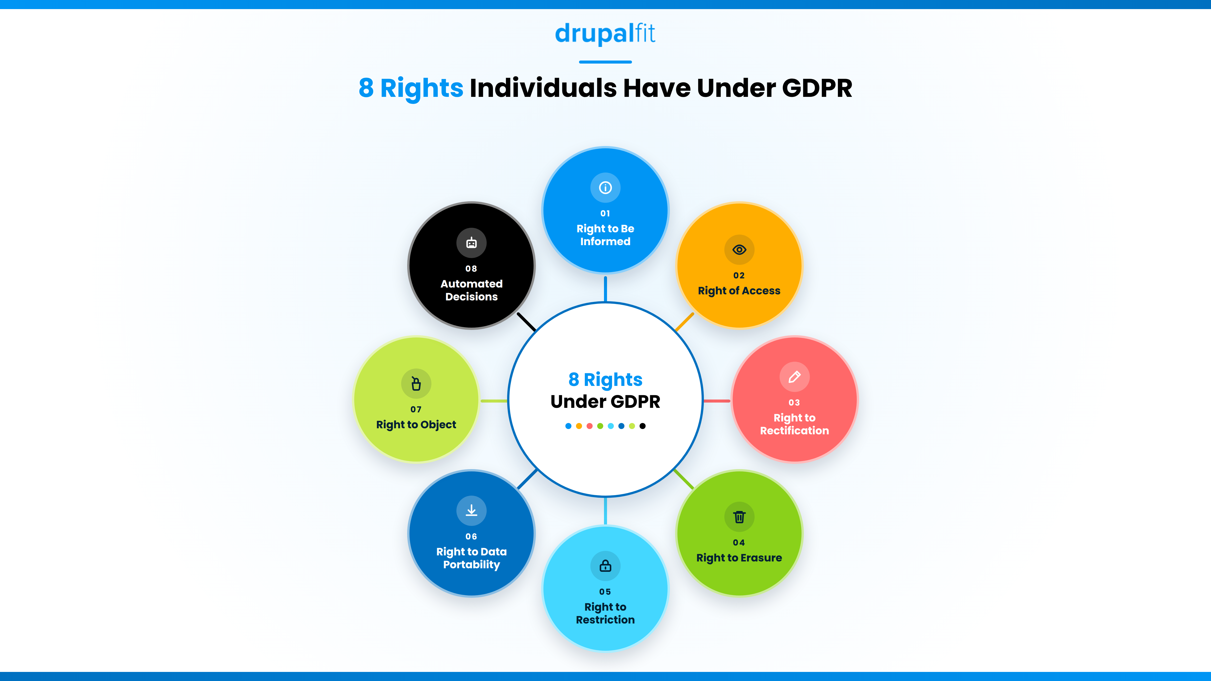 The eight rights individuals have under GDPR, including access, erasure, and automated decision protections.