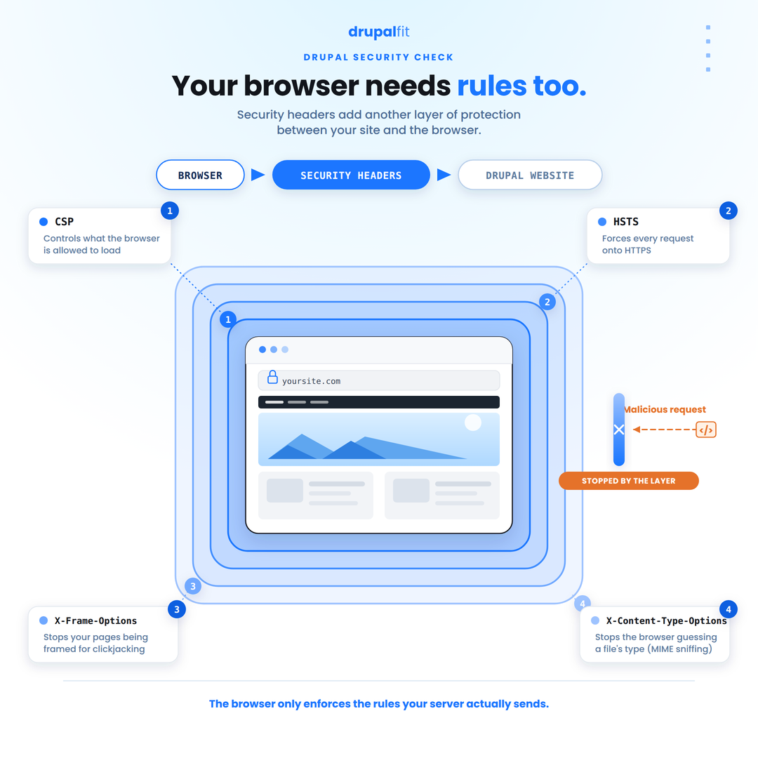 Sicherheit von Drupal-Websites: Sicherheits-Header bieten zusätzlichen Schutz zwischen einer Drupal-Website und ihren Besuchern.