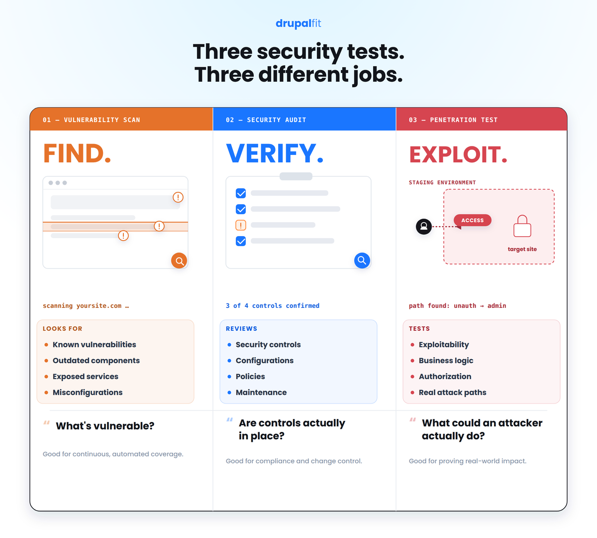 Drupal-Sicherheitskonformität: Scans, Audits und Penetrationstests decken unterschiedliche Sicherheitsrisiken auf.“ width=
