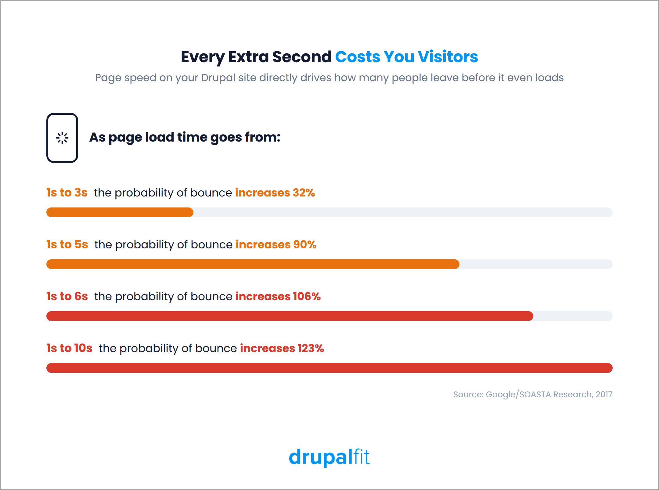 Increased website load times lead to higher bounce rate