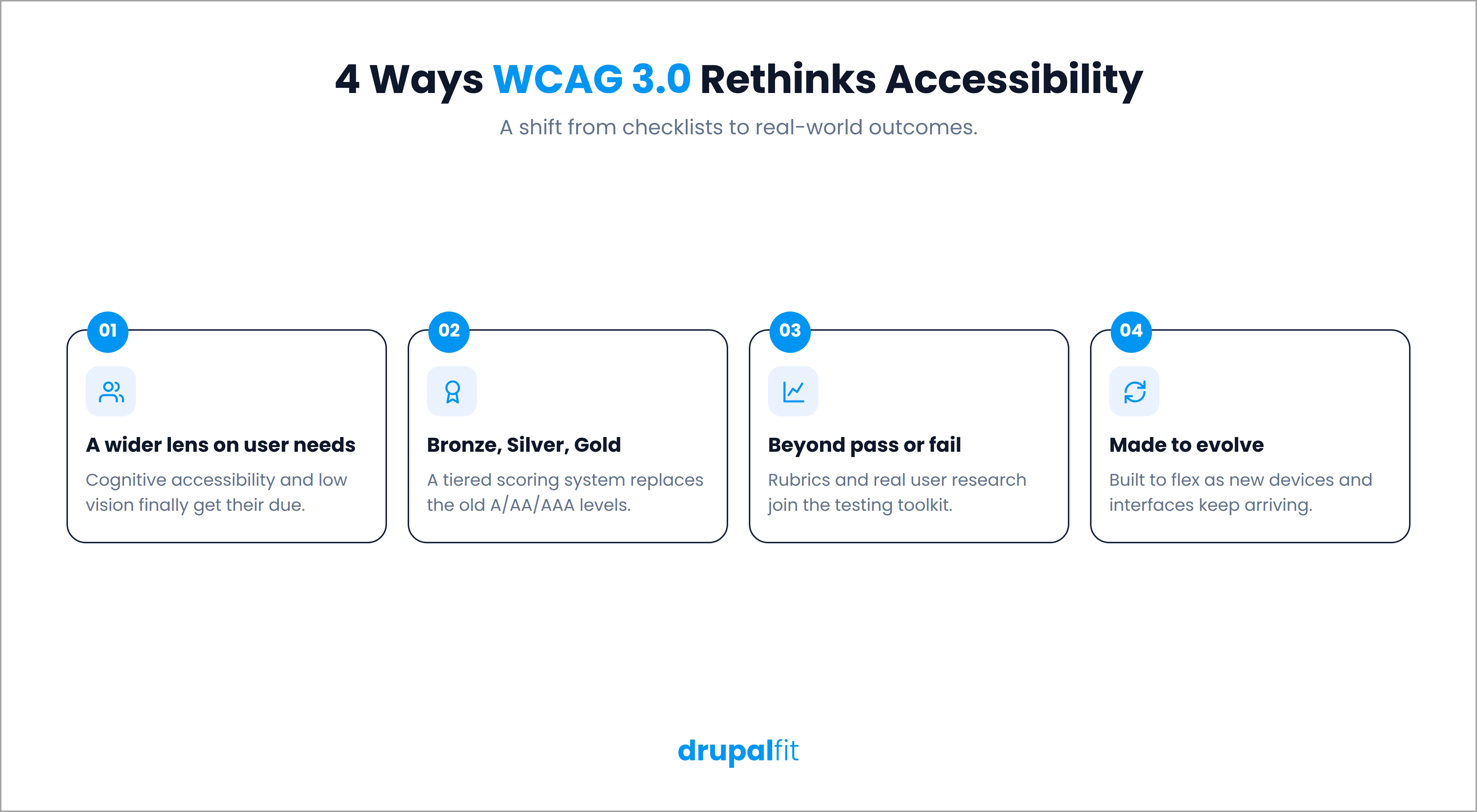 WCAG 3.0 expands accessibility beyond traditional web content