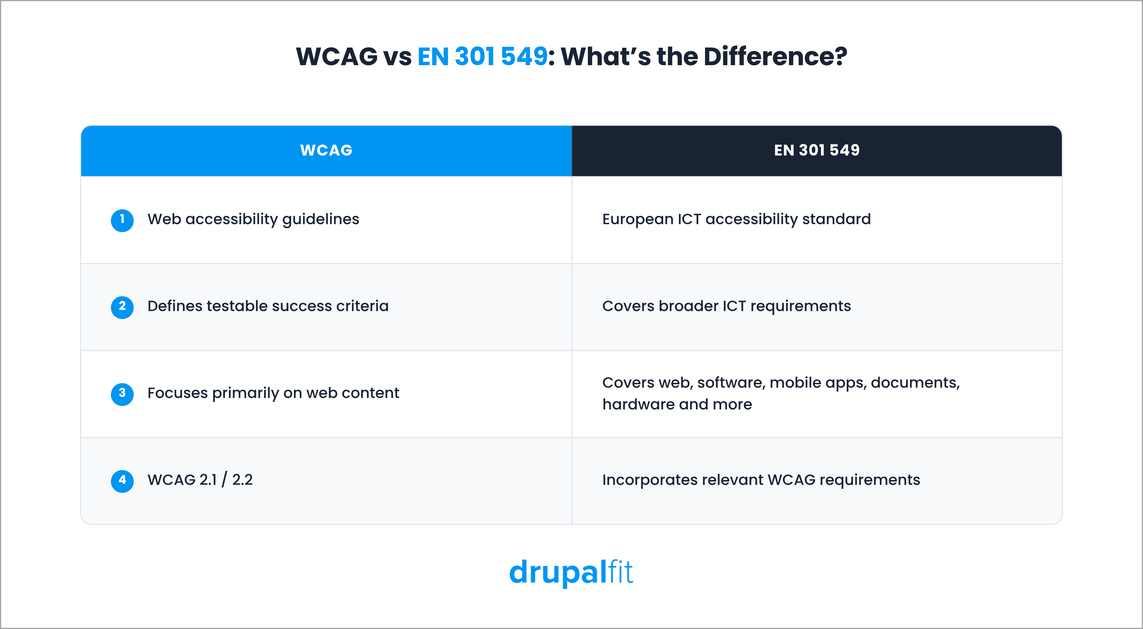 Difference between WCAG and EN 301 549