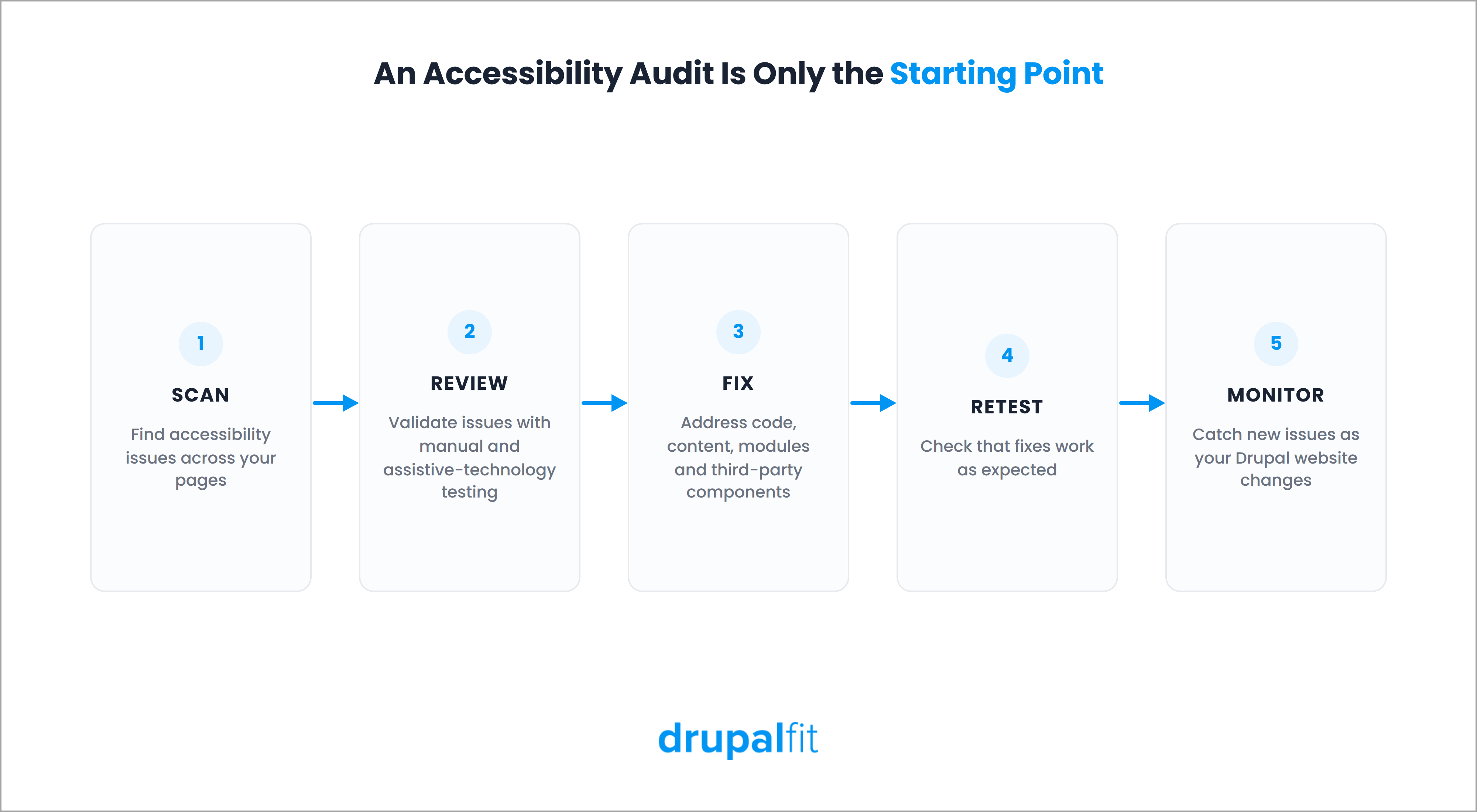5 steps to run an accessibility audit of a drupal website