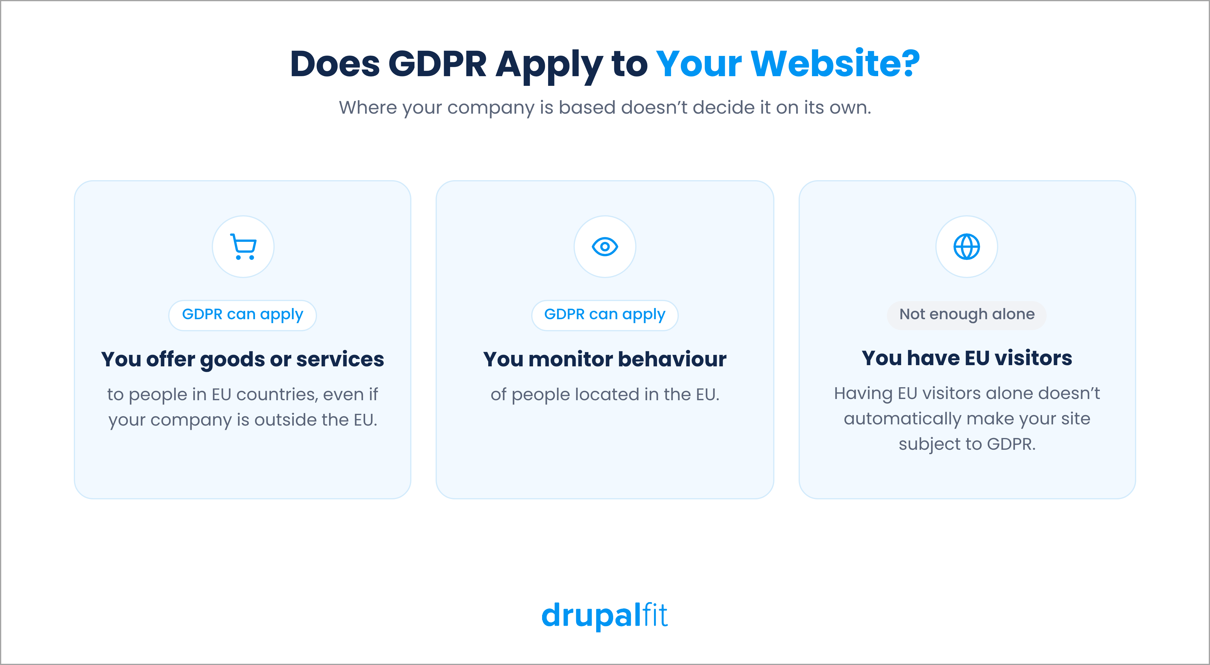 Is GDPR required in the US? GDPR applies to websites that offer goods or services to EU users or monitor their behaviour