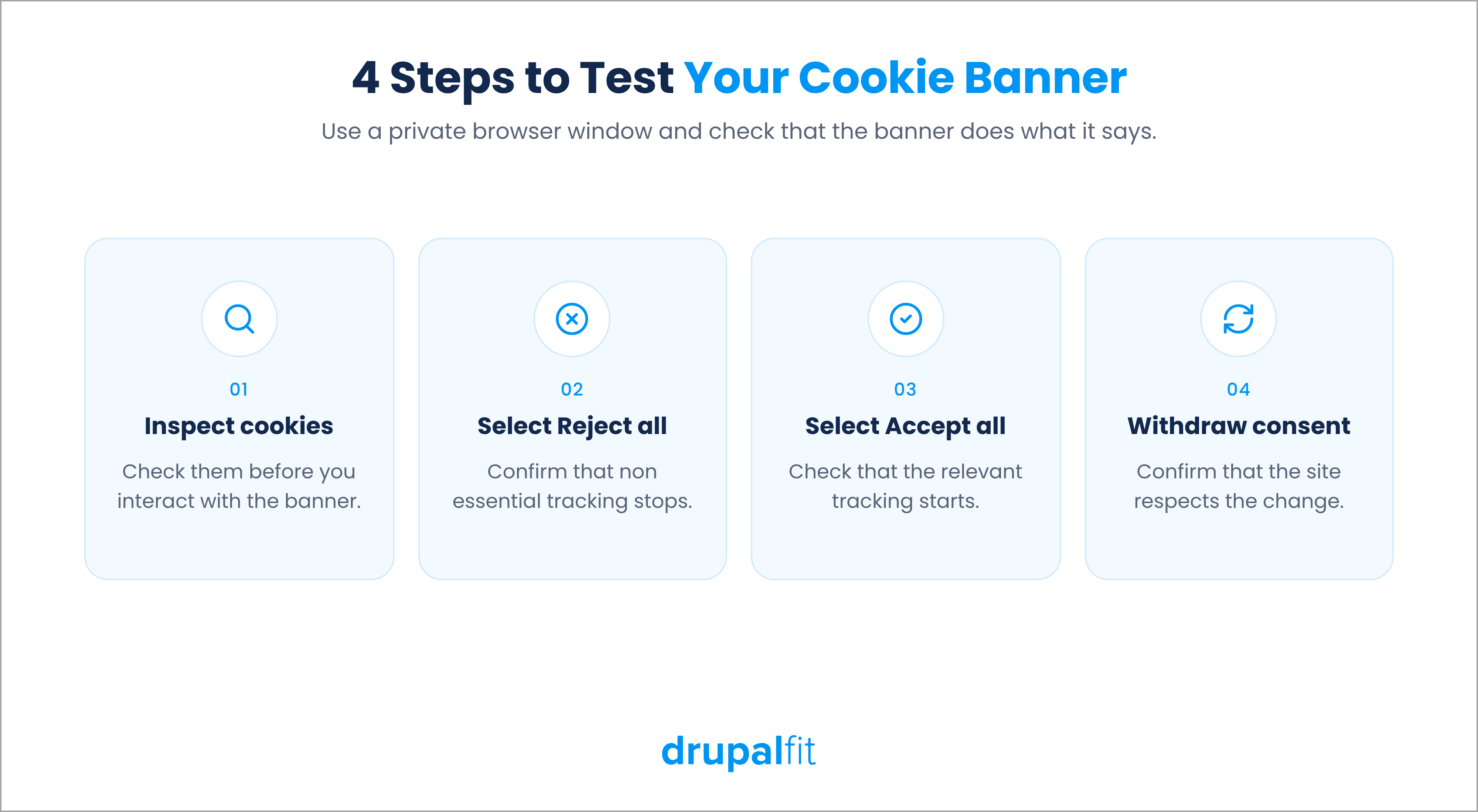 GDPR compliance checklist for cookie banners with four steps to inspect, reject, accept and withdraw consent