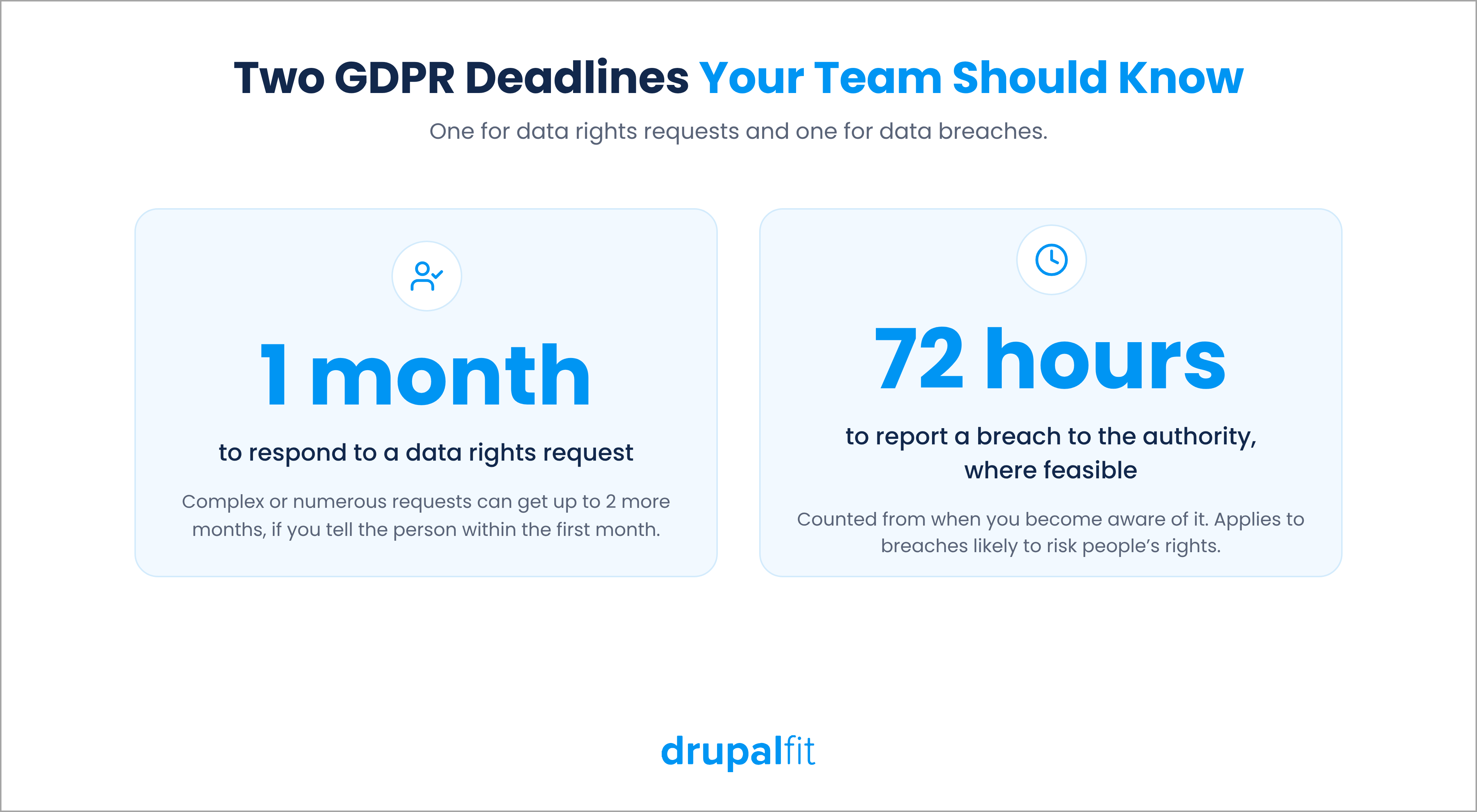 GDPR compliance deadlines, with one month for data rights requests and 72 hours to report breaches where feasible